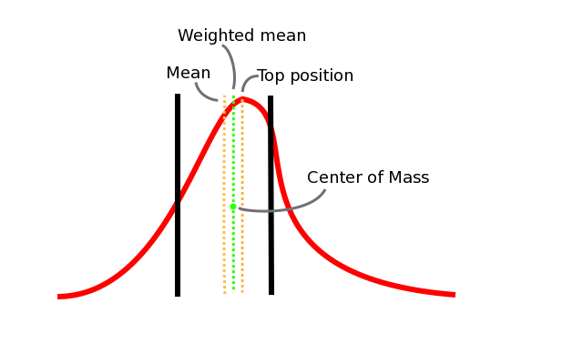 Visualization of the difference between wavelength positions for bandlimited emission filter.