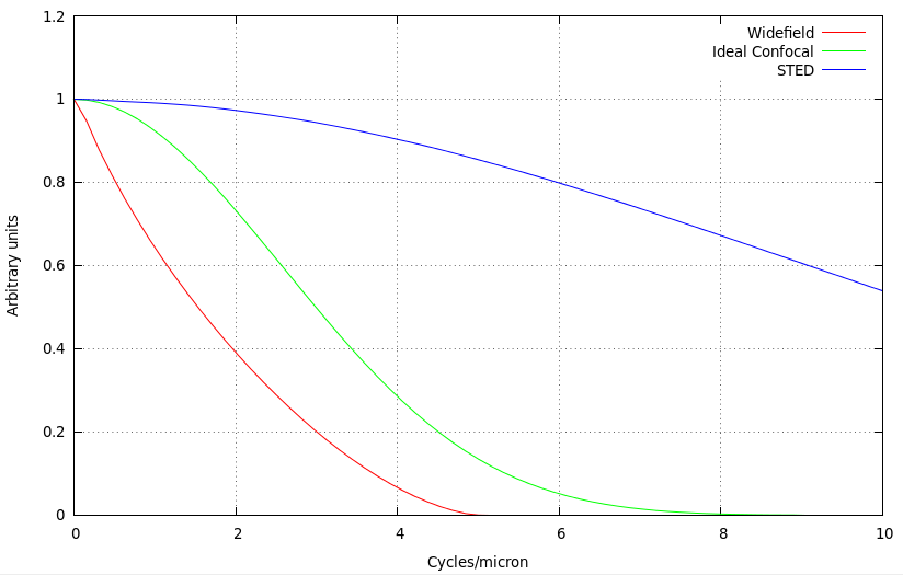 Optical Transfer Functions of different microscopes  with fluorescence intensity (in arbitrary units) as a function of the frequency (cycles/micron)