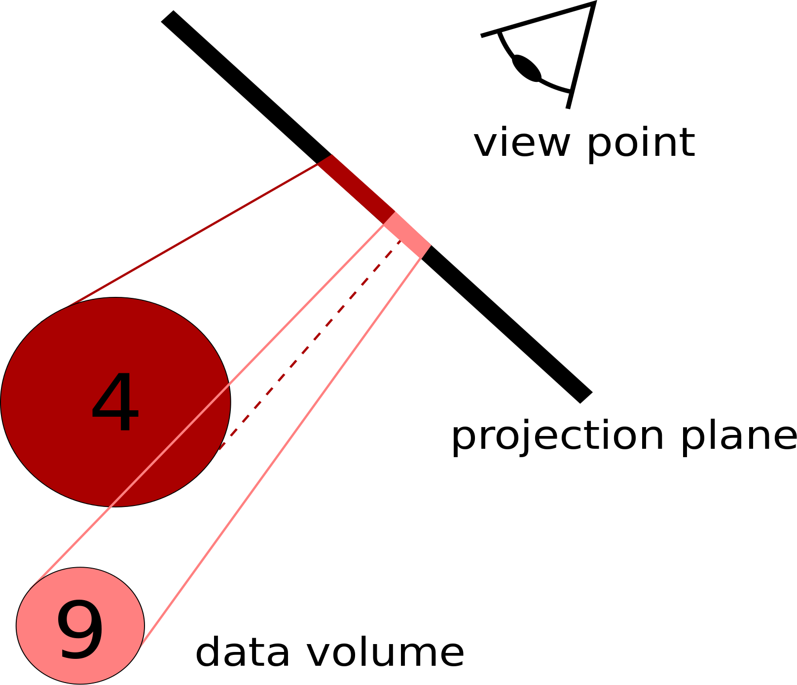 A schematic overview of MIP rendering. The maximum intensities along rays originating in the view point are projected.