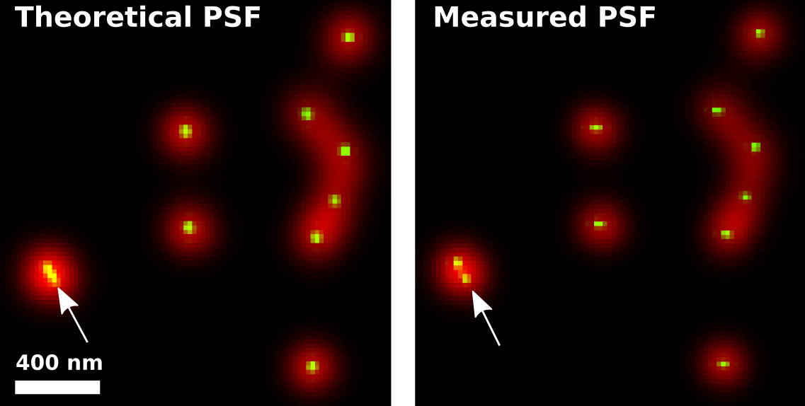 How To Be Using Point Spread