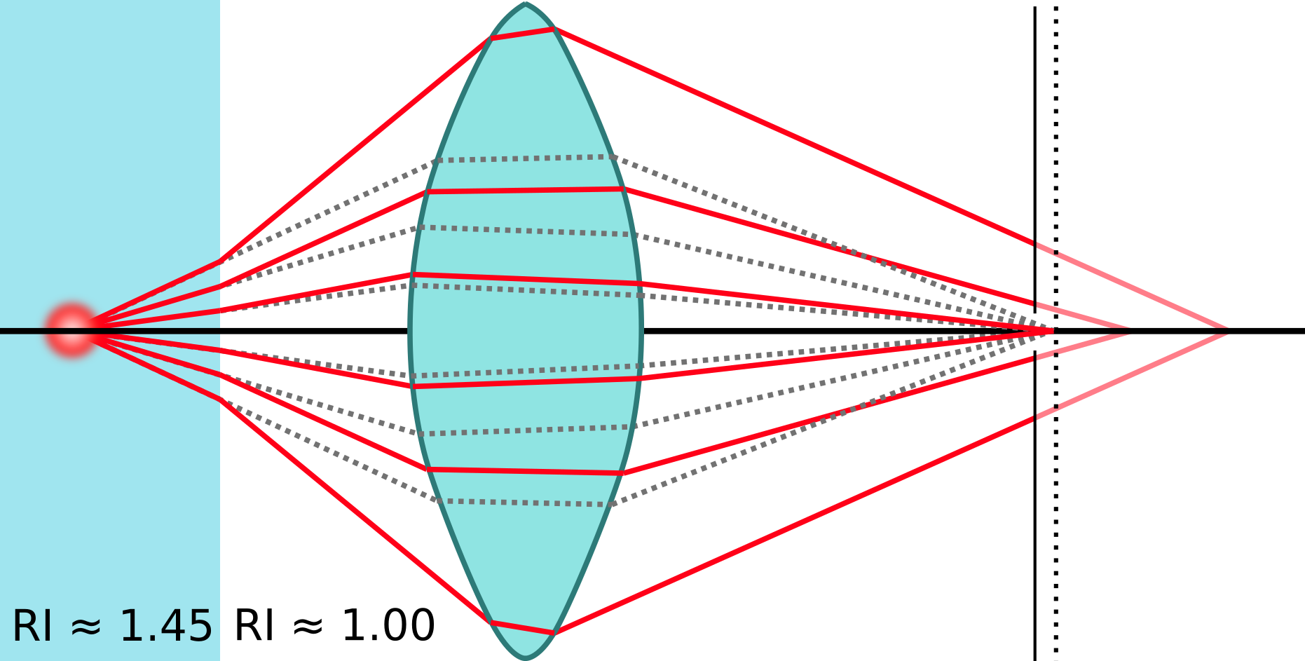 Lens SA RImismatch V1